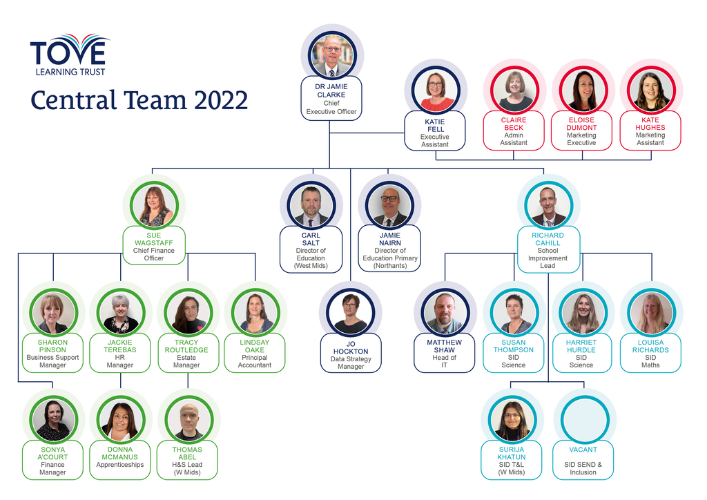 Central Team Structure Jan 2022